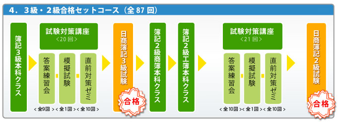 大栄の簿記講座 一例