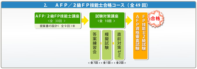 AFP/ 2級FP技能士合格コース