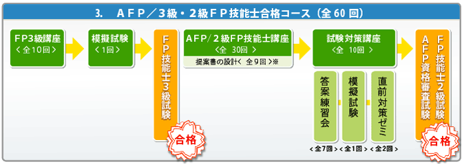 大栄のFP講座 一例