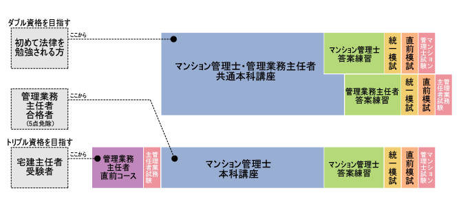 大栄のマンション管理士資格講座カリキュラム編成 一例