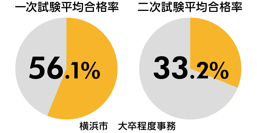 近年の公務員試験傾向