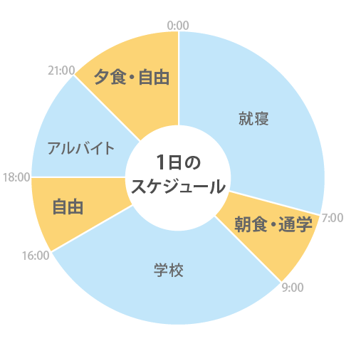 一日のスケジュール