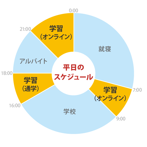 平日のスケジュール