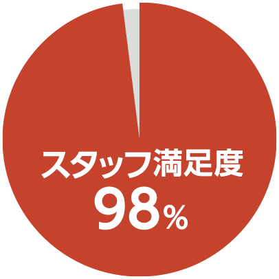大栄Cloud School(オンライン受講) 高い満足度