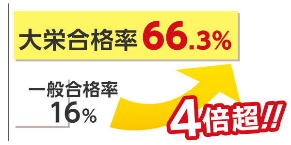 独学の4倍の合格率