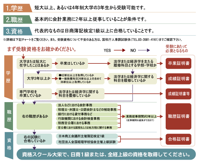 試験 資格 税理士 受験